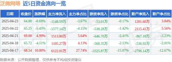 富旺配资 股票行情快报：泛微网络（603039）4月23日主力资金净卖出1148.59万元