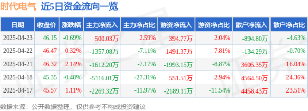 兴盛网  股票行情快报：时代电气（688187）4月23日主力资金净买入500.03万元