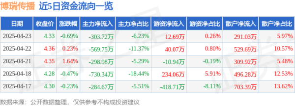 镕盛配资 股票行情快报：博瑞传播（600880）4月23日主力资金净卖出303.72万元