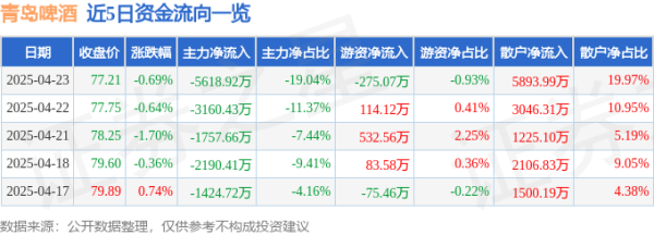 冠盈配资 股票行情快报：青岛啤酒（600600）4月23日主力资金净卖出5618.92万元