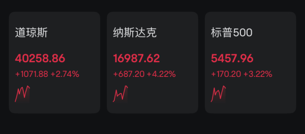 杨方策略 全球贸易局势乐观预期发酵 风险资产全线大涨 国际金价“高台跳水”