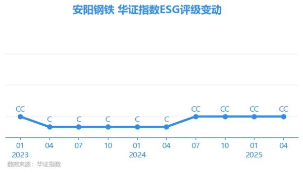 昊天优配 【ESG动态】安阳钢铁（600569.SH）获华证指数ESG最新评级CC，行业排名第182
