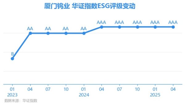指盈配资网 【ESG动态】厦门钨业（600549.SH）获华证指数ESG最新评级AAA，行业排名第1