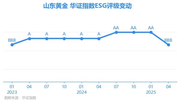 金牛股 【ESG动态】山东黄金（600547.SH）获华证指数ESG最新评级BBB，行业排名第85