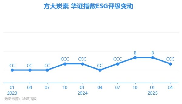 优配利 【ESG动态】方大炭素（600516.SH）获华证指数ESG最新评级CCC，行业排名第146